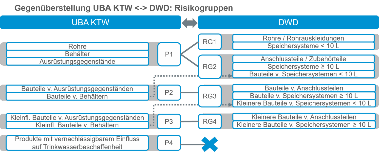Gegenüberstellung UBA KTW / DWD: Risikogruppen