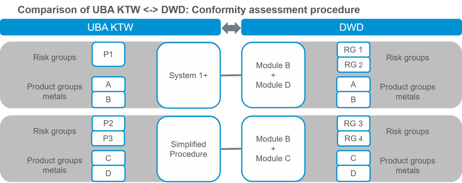 Comparison of UBA KTW and DWD conformity assessment procedure