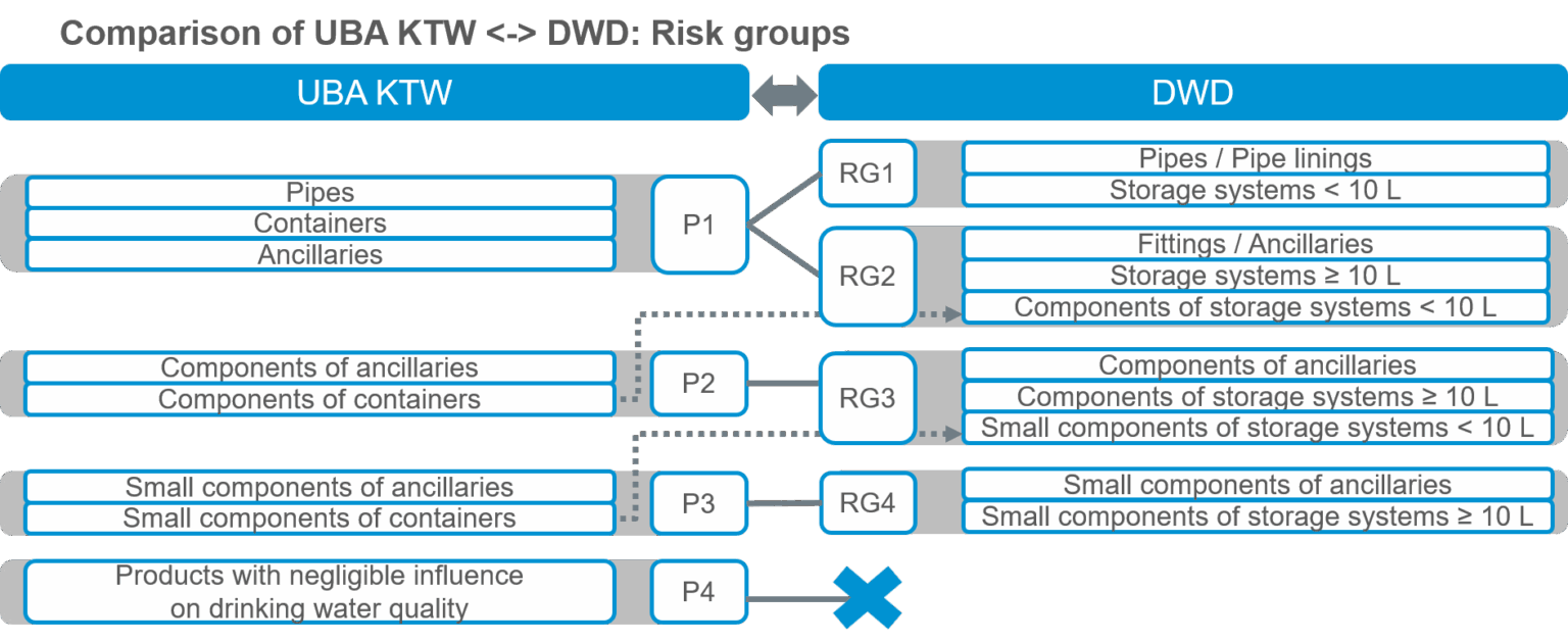 Comparison of UBA KTW and DWD risk groups